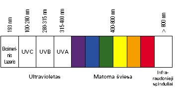 UV (UVC, UVB, UVA) spindulių bangų ilgio lentelė