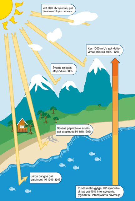 UV spinduliai mus pasiekia visur