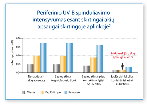 UV spinduliavimo intensyvumas esant skirtingai akių apsaugai skirtingoje aplinkoje (grafikas)